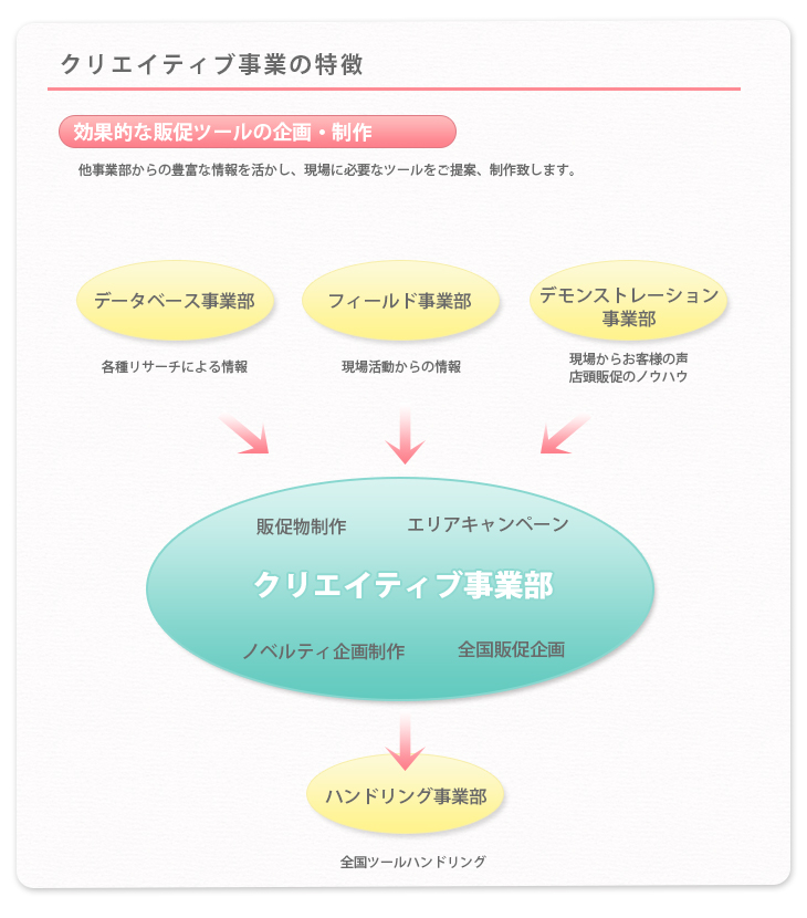 クリエイティブ事業の特徴