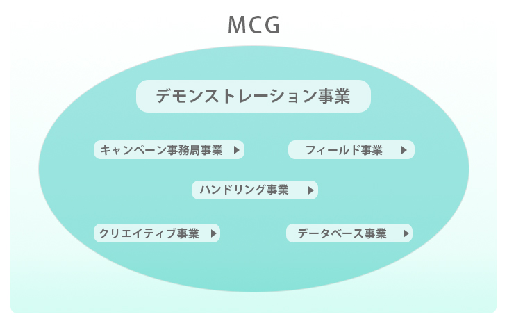 ご依頼の流れ（デモンストレーション事業）